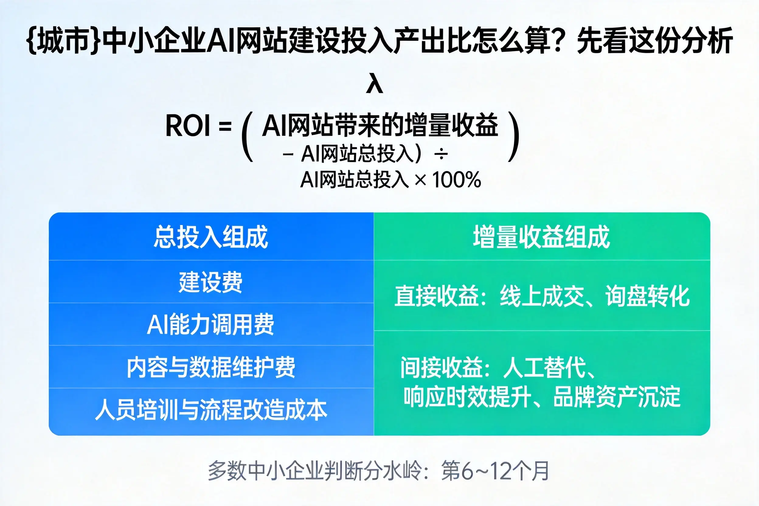 黄南中小企业AI网站建设投入产出比怎么算？先看这份分析