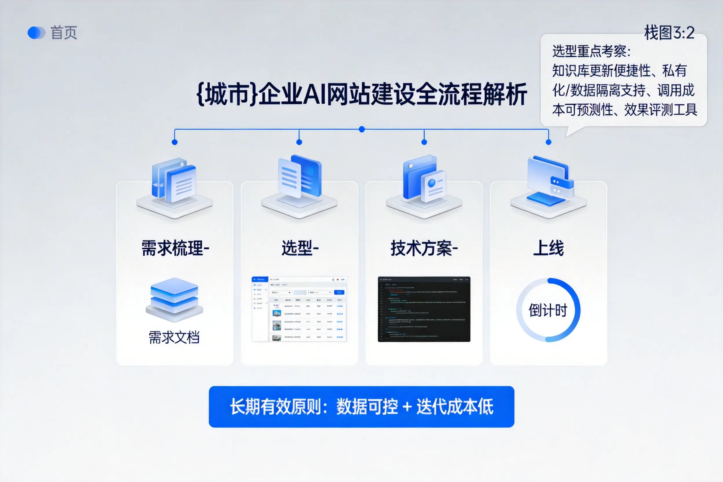 黄南企业AI网站建设如何入门?从需求梳理到上线全流程解析