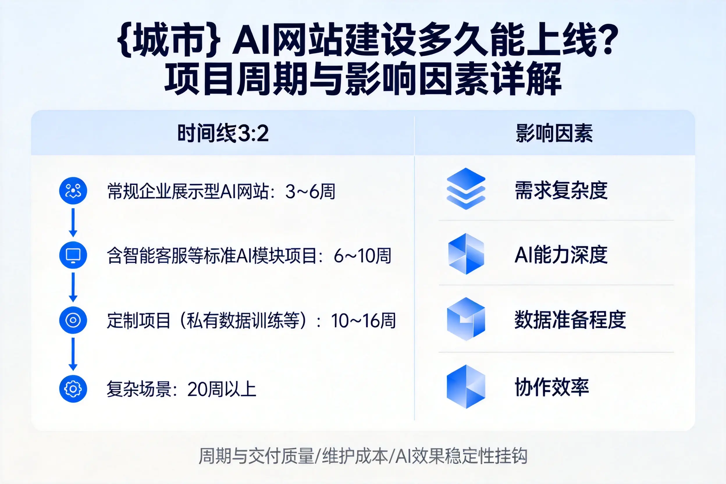 黄南AI网站建设多久能上线？项目周期与影响因素详解