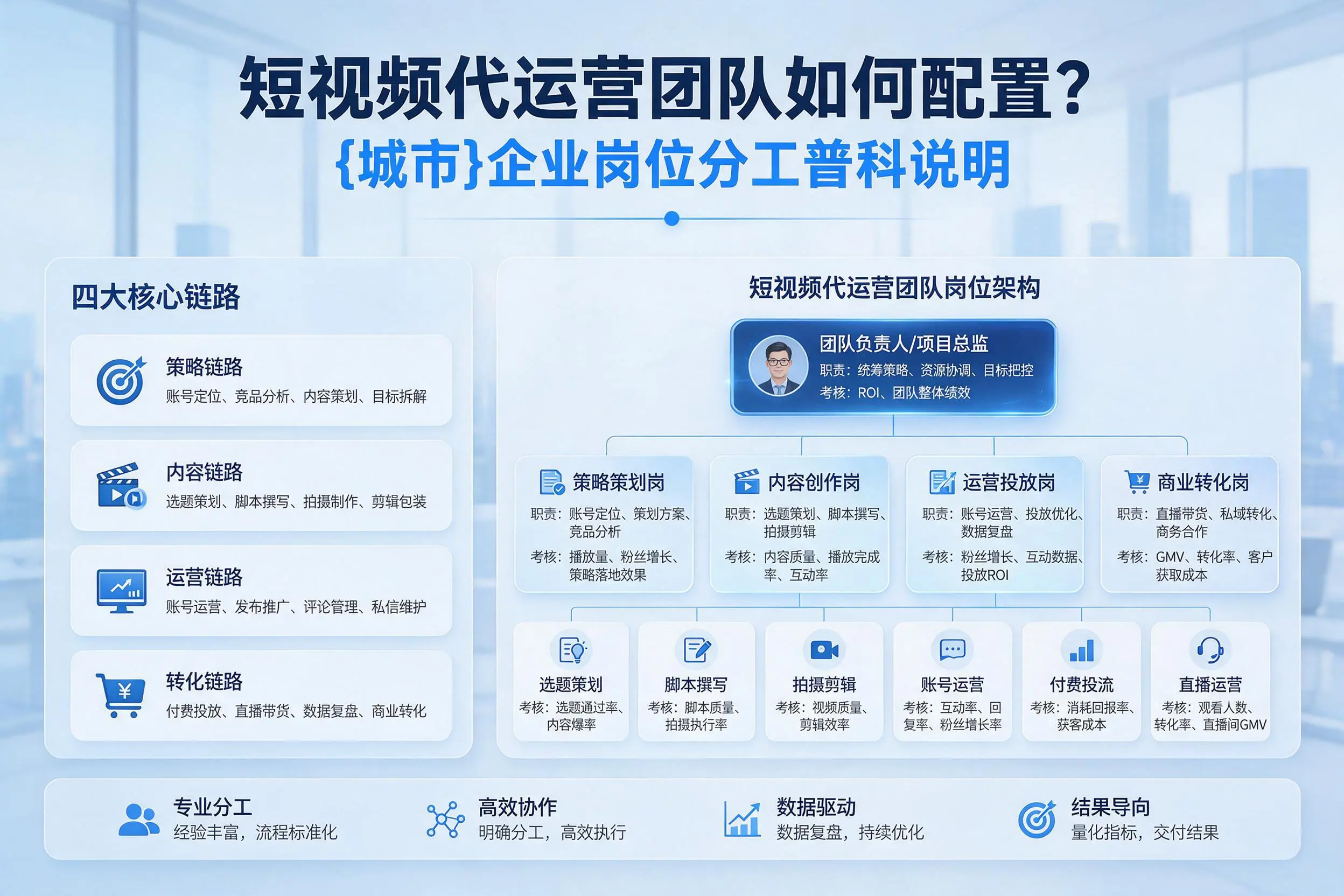 短视频代运营团队如何配置？黄南企业岗位分工科普说明