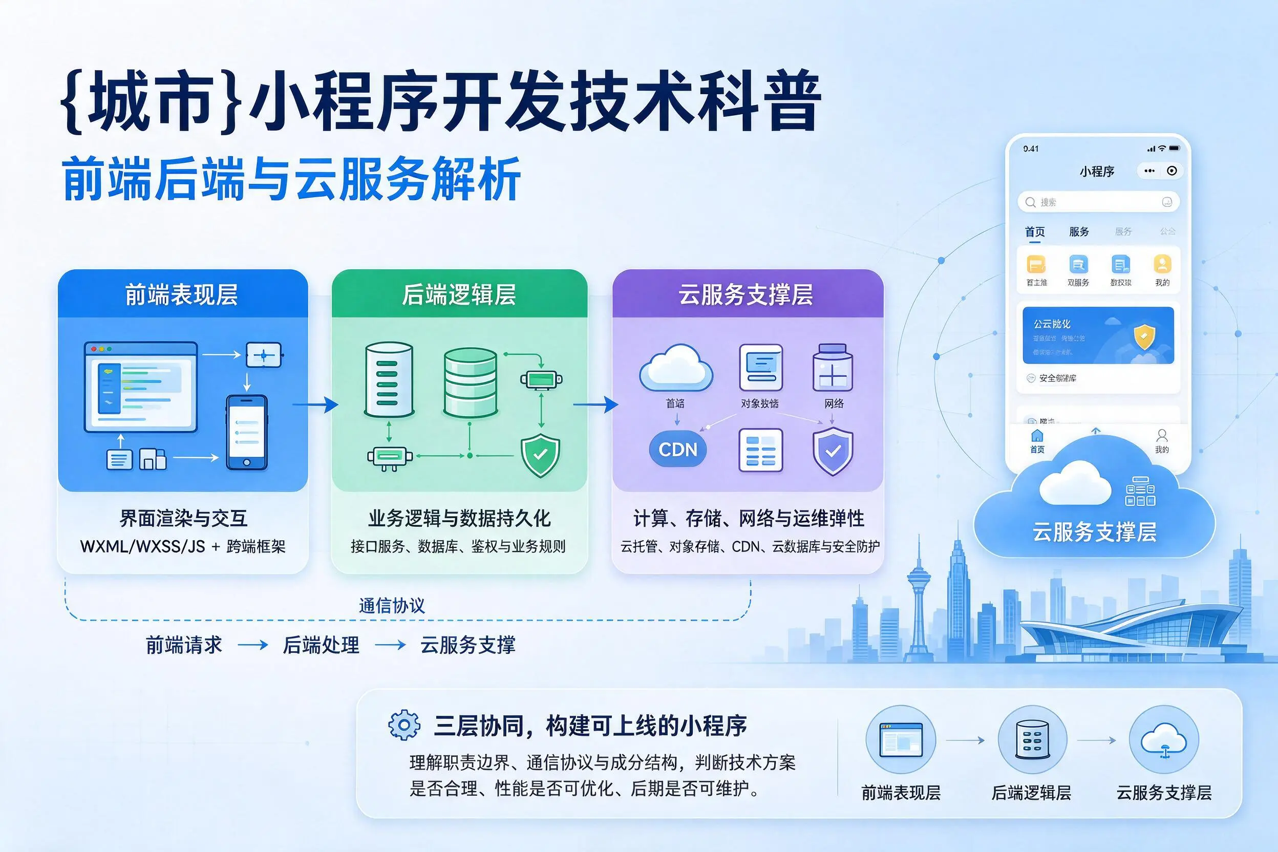 黄南小程序开发技术科普：前端后端与云服务解析