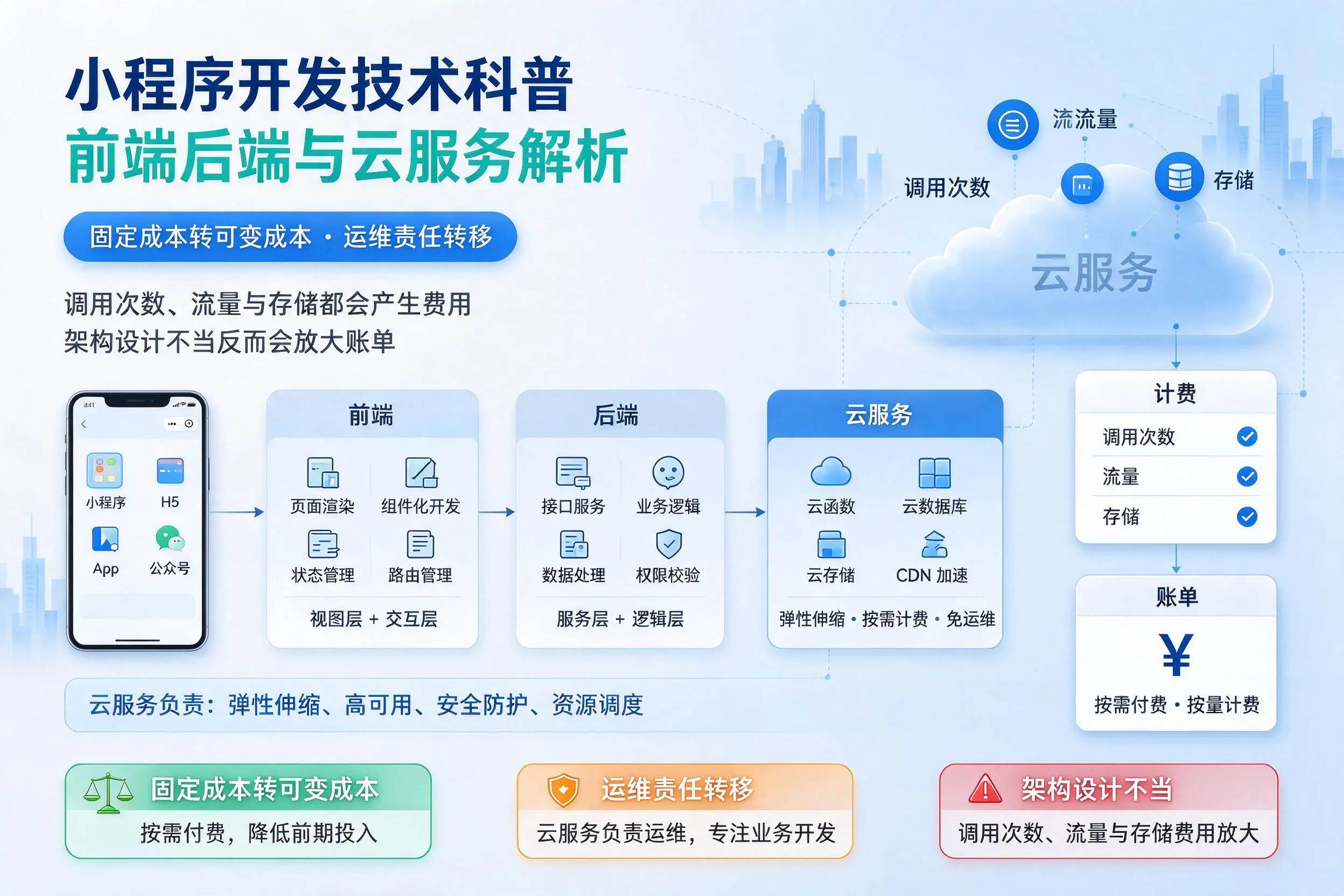 黄南小程序开发技术科普：前端后端与云服务解析