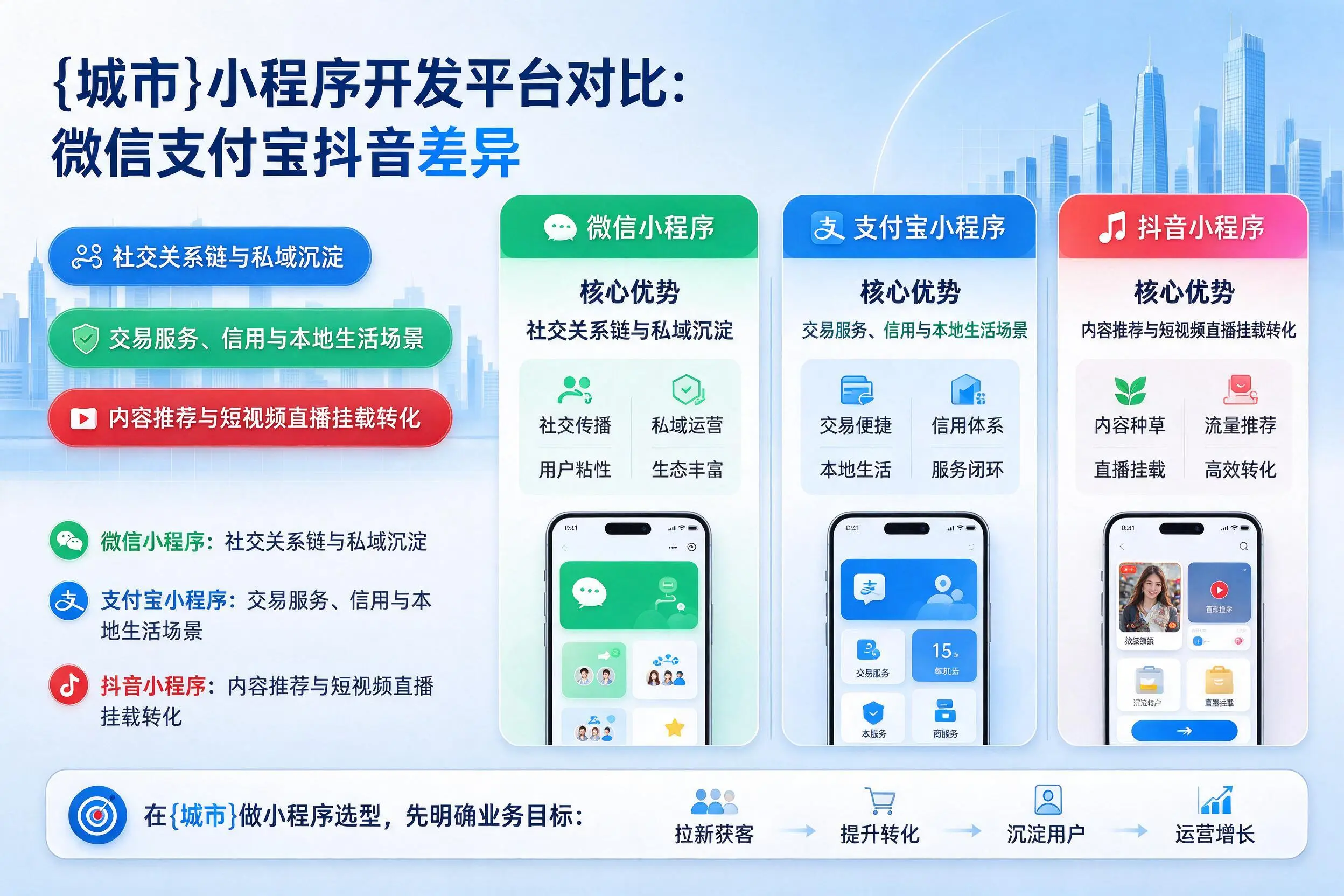黄南小程序开发平台对比:微信支付宝抖音差异