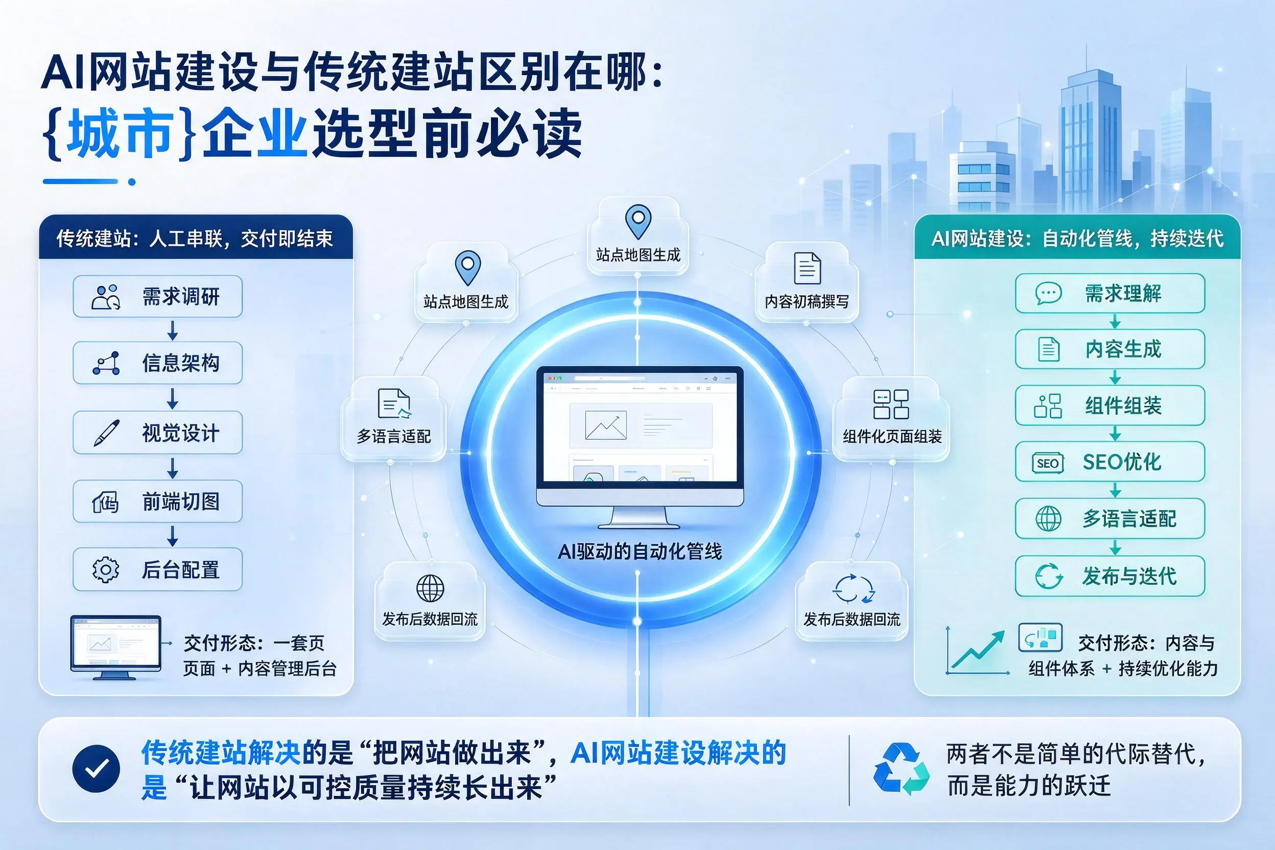 AI网站建设与传统建站区别在哪：黄南企业选型前必读