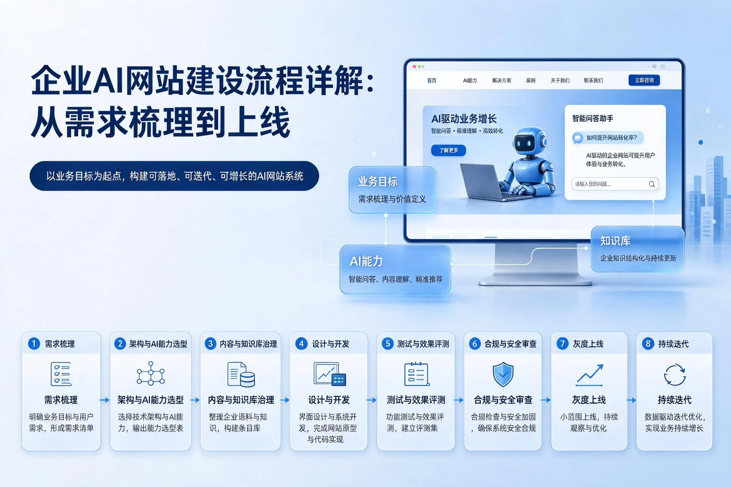 黄南企业AI网站建设流程详解:从需求梳理到上线