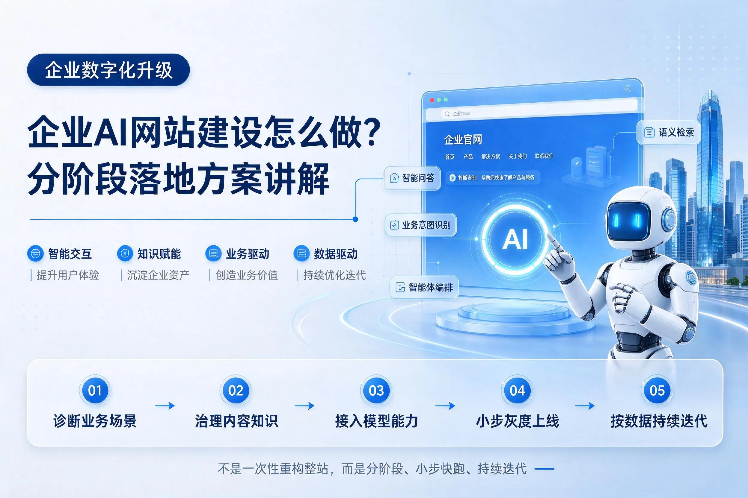 黄南企业AI网站建设怎么做?分阶段落地方案讲解