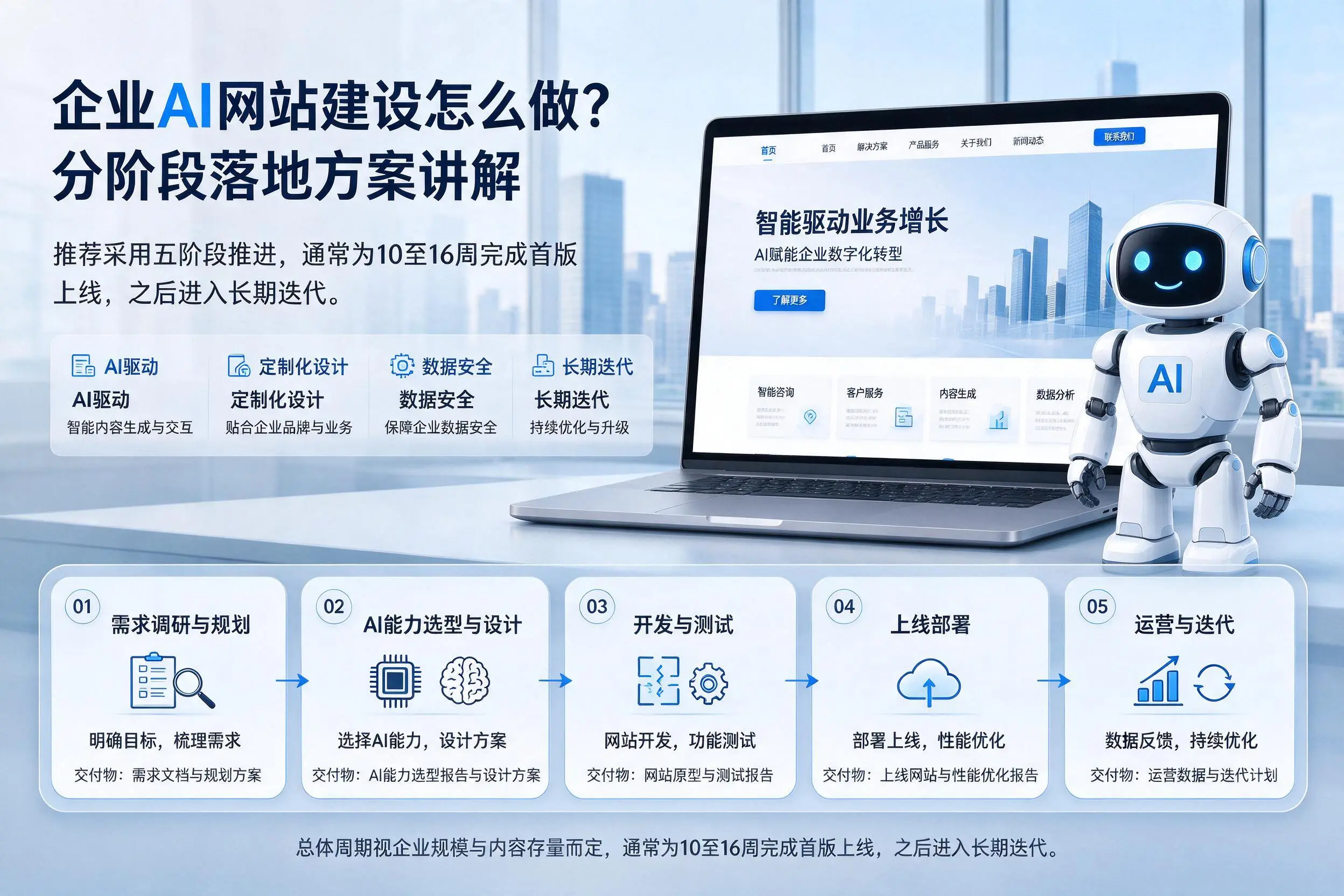 黄南企业AI网站建设怎么做?分阶段落地方案讲解
