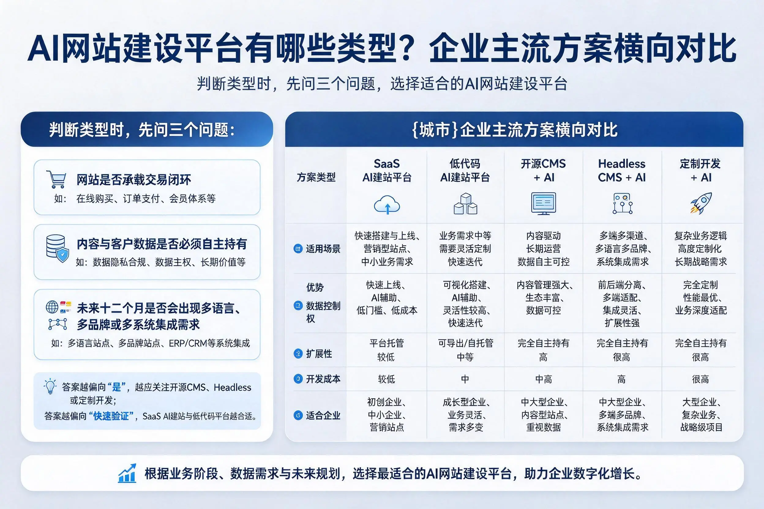 AI网站建设平台有哪些类型？黄南企业主流方案横向对比
