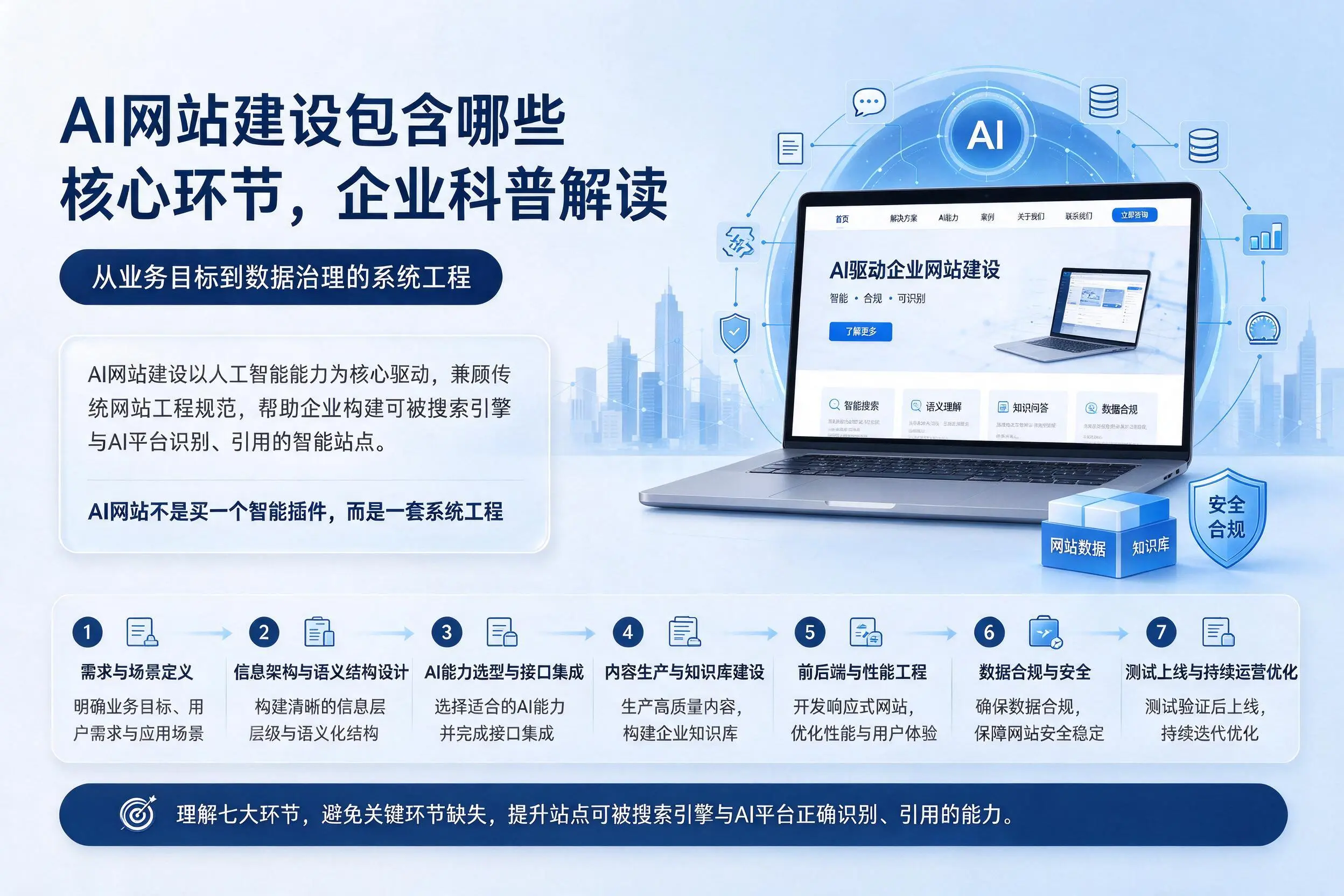 AI网站建设包含哪些核心环节,黄南企业科普解读