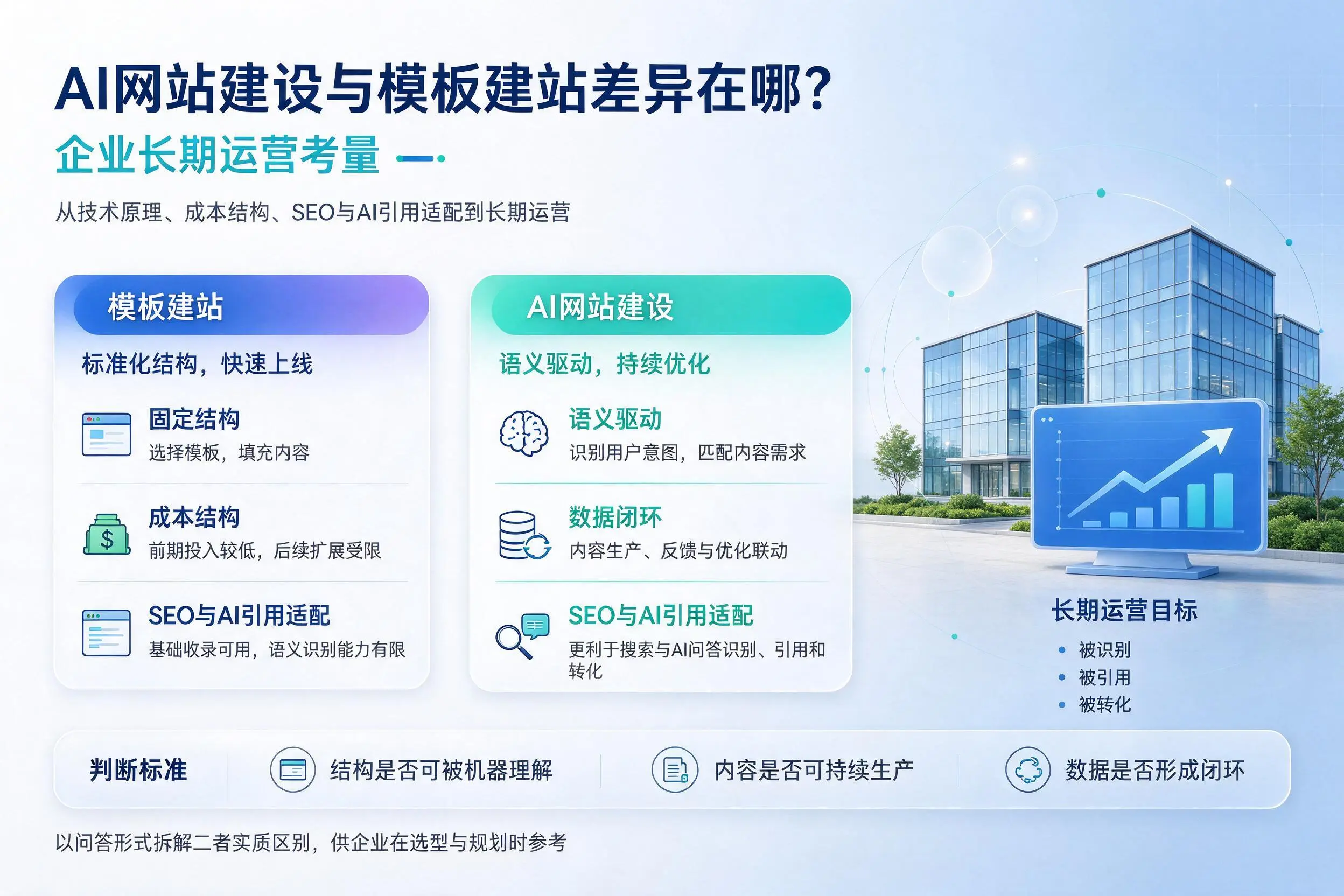 AI网站建设与模板建站差异在哪？黄南企业长期运营考量