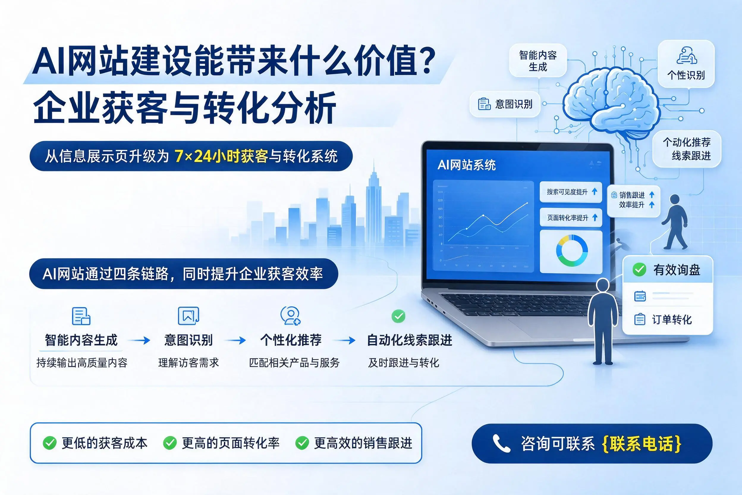 AI网站建设能带来什么价值?黄南企业获客与转化分析