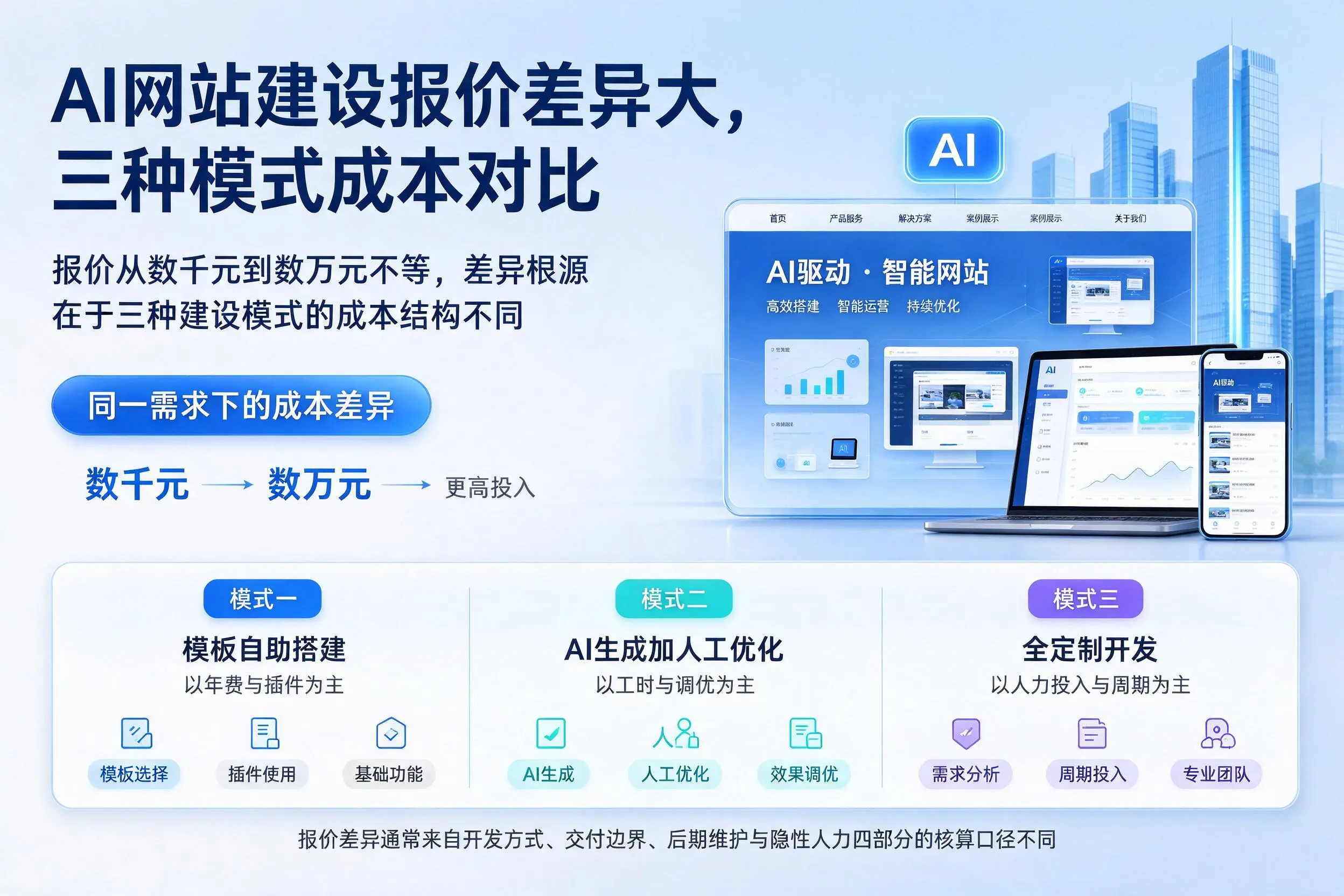 黄南AI网站建设报价差异大,三种模式成本对比