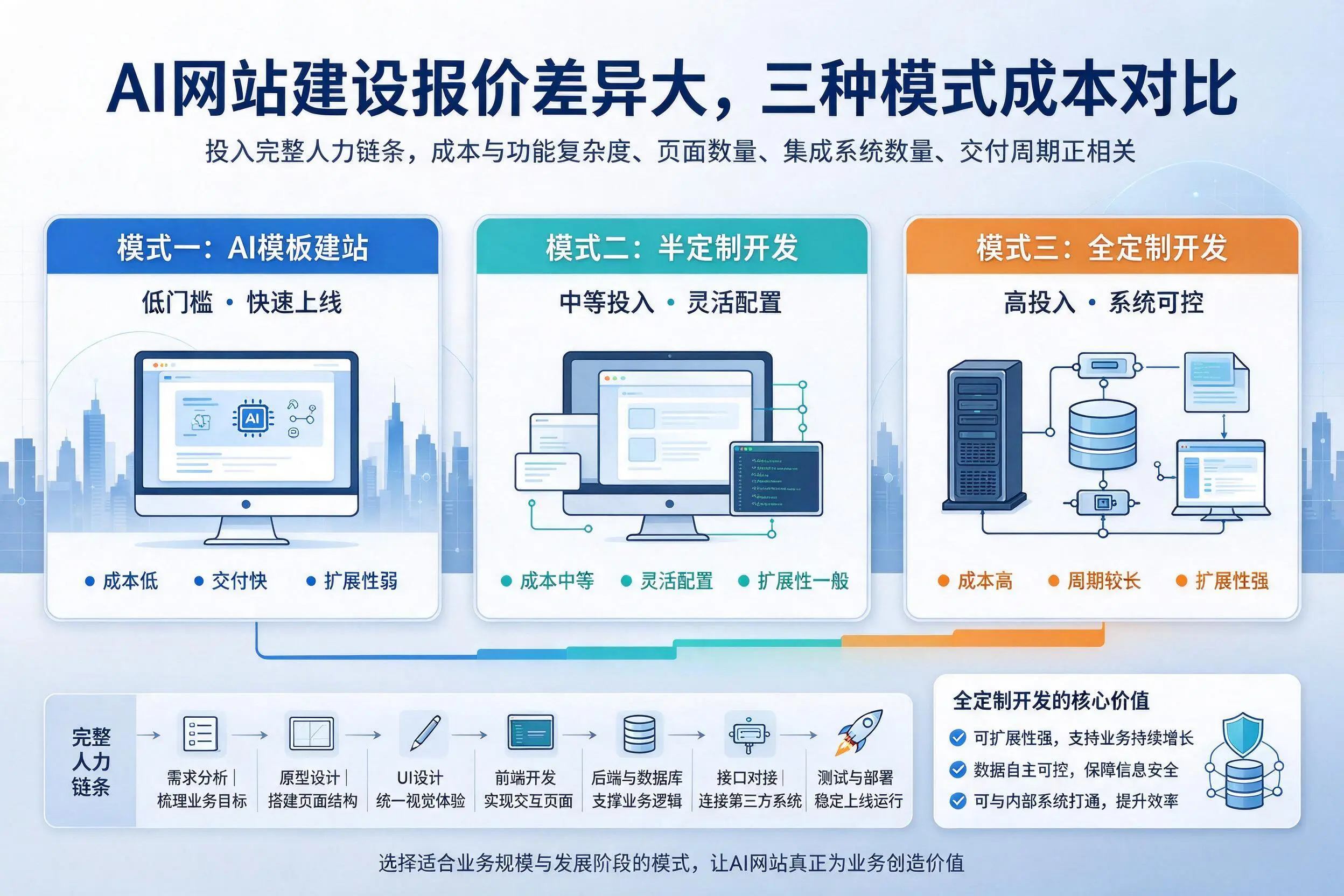 黄南AI网站建设报价差异大,三种模式成本对比