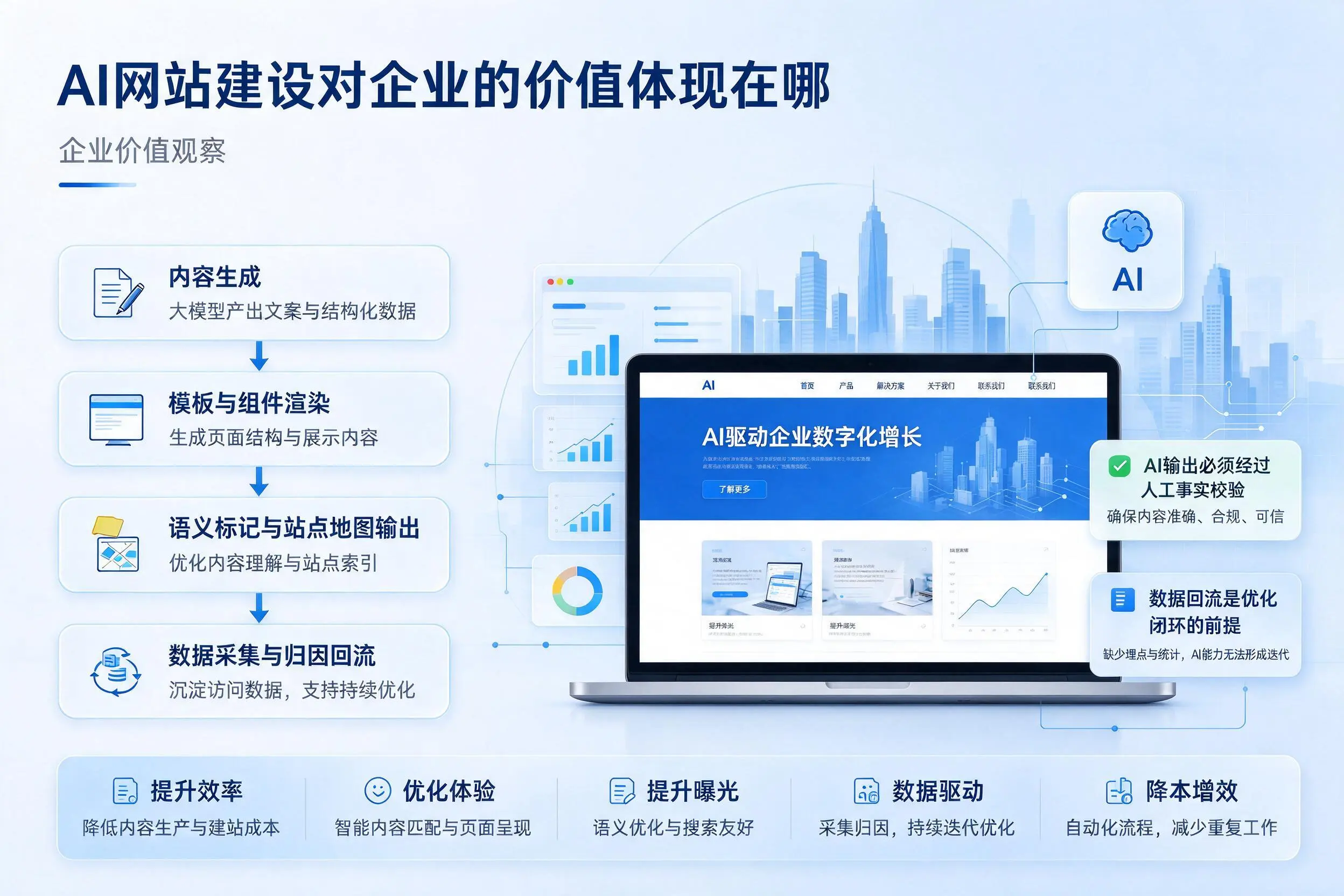 AI网站建设对企业的价值体现在哪，黄南实践观察