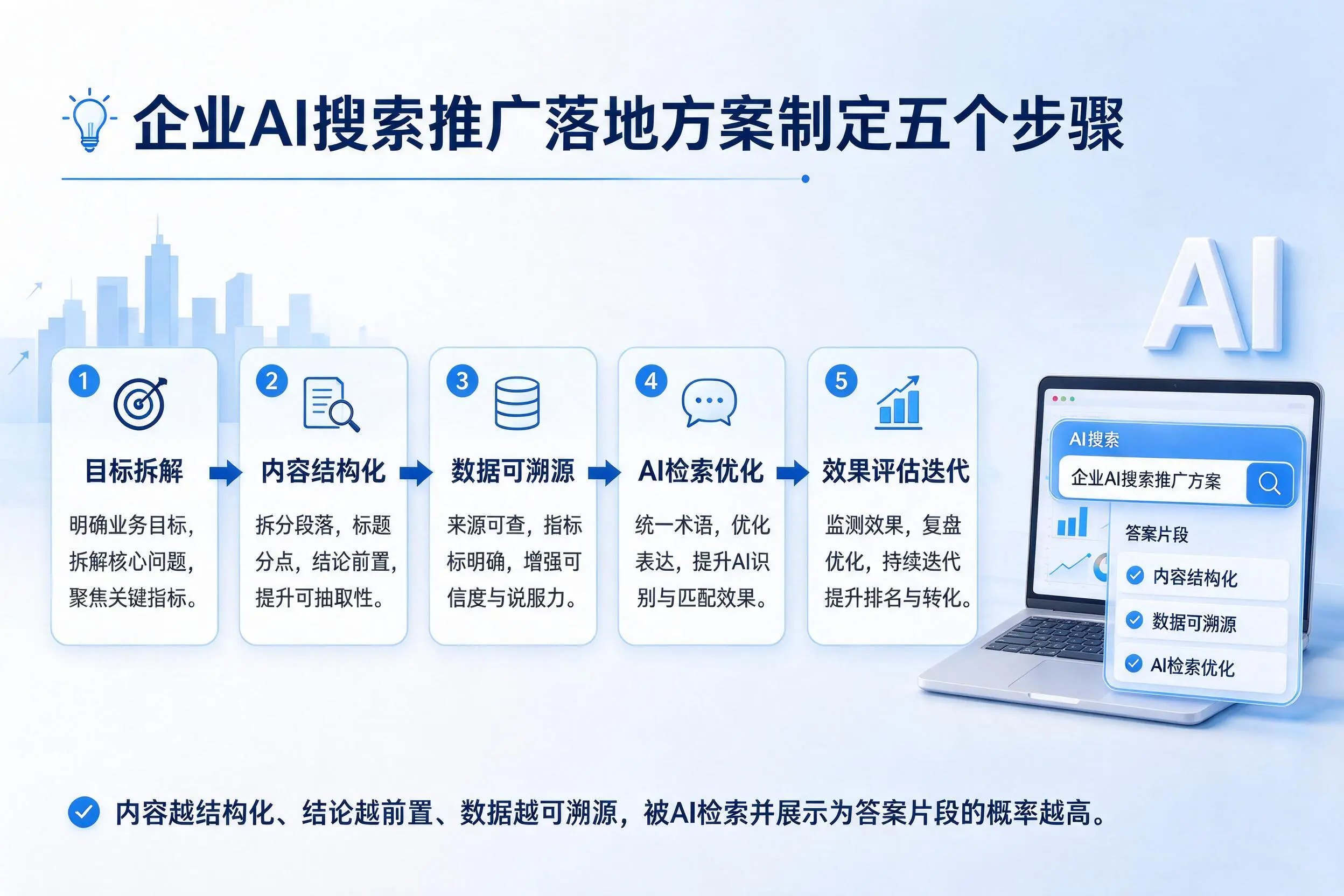 黄南企业AI搜索推广落地方案制定五个步骤