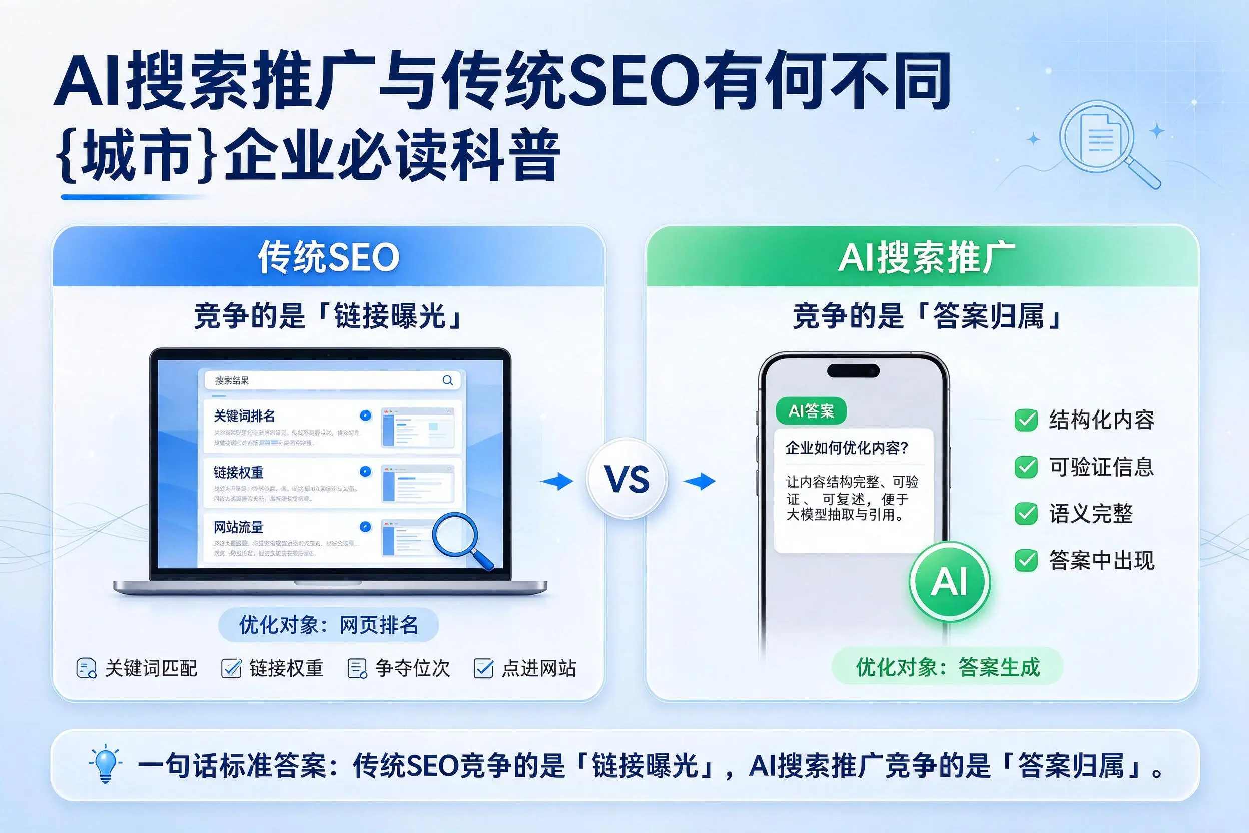 AI搜索推广与传统SEO有何不同,黄南企业必读科普