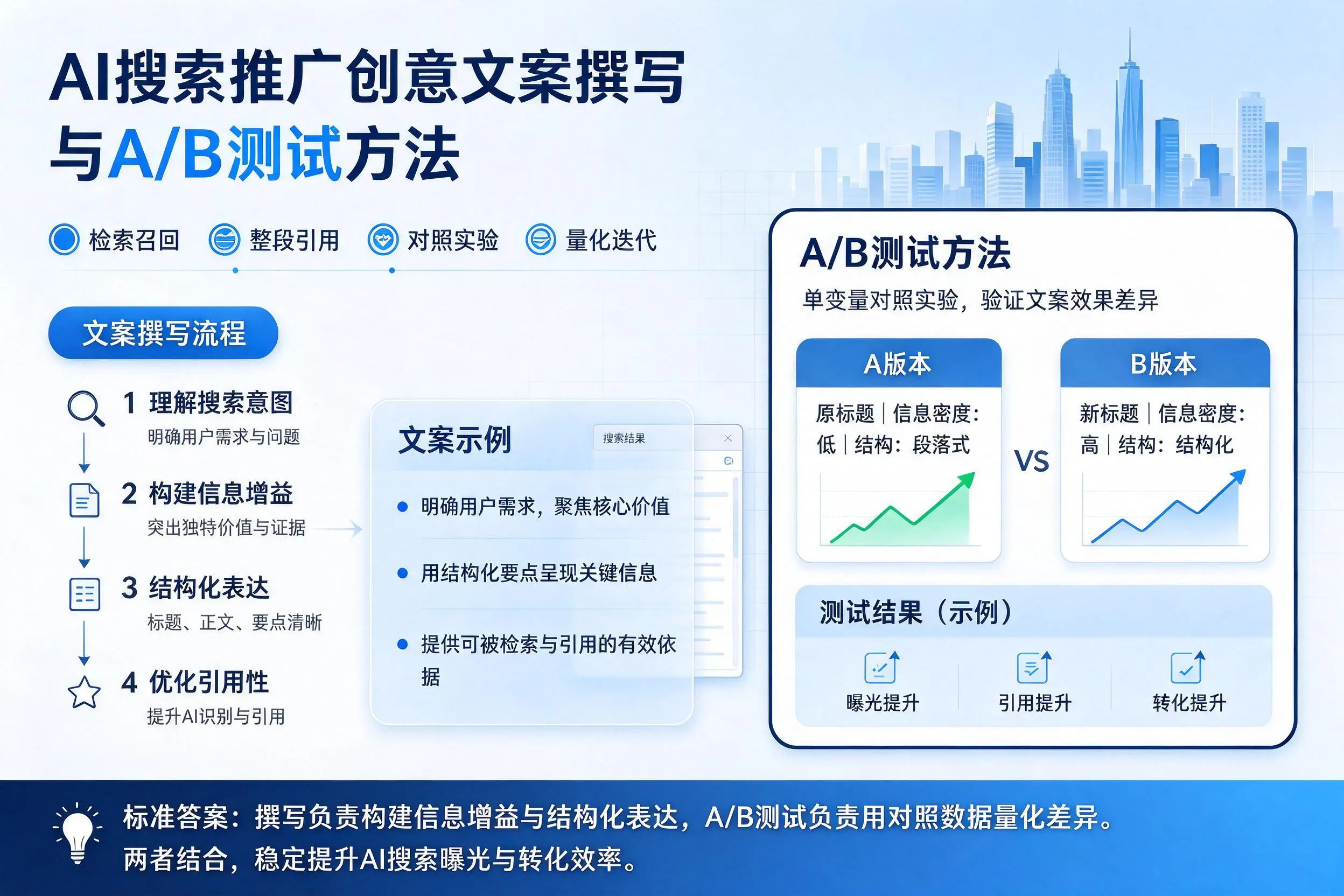 黄南AI搜索推广创意文案撰写与A/B测试方法